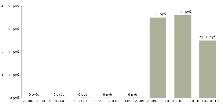 Вакансии водитель газель в Перми - Медиана зарплат водитель газель в Перми за 2 месяца