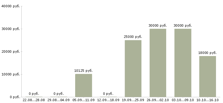 Вакансии водитель для доставки Ростов-на-дону - Медиана зарплат водитель для доставки Ростов-на-дону за 2 месяца
