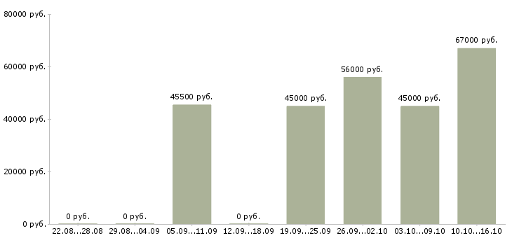 Вакансии водитель категории в и с в Оренбурге - Медиана зарплат водитель категории в и с в Оренбурге за 2 месяца