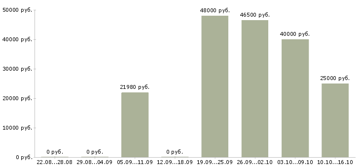 Вакансии водитель категория в с в Сочи - Медиана зарплат водитель категория в с в Сочи за 2 месяца