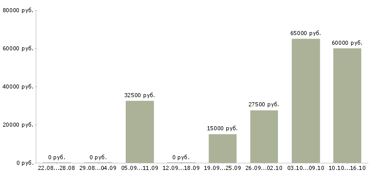 Вакансии водитель на автомобиле в Липецке - Медиана зарплат водитель на автомобиле в Липецке за 2 месяца