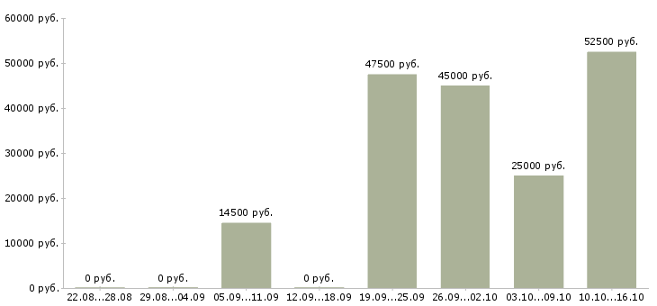 Вакансии водитель с автомобилем в Твери - Медиана зарплат водитель с автомобилем в Твери за 2 месяца