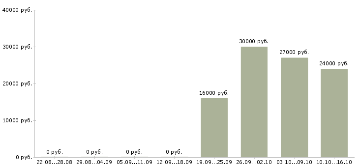 Вакансии водитель с газелью Башкортостан - Медиана зарплат водитель с газелью Башкортостан за 2 месяца