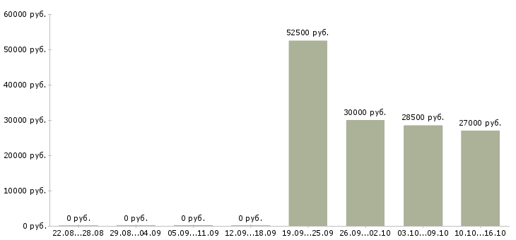 Вакансии водитель с грузовым автомобилем в Уфе - Медиана зарплат водитель с грузовым автомобилем в Уфе за 2 месяца