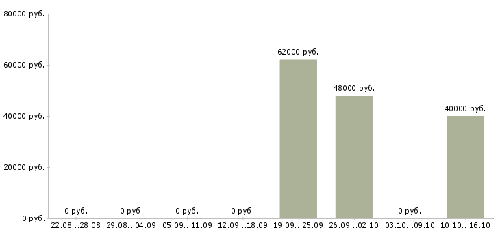Вакансии водитель с личным автомобилем в Перми - Медиана зарплат водитель с личным автомобилем в Перми за 2 месяца