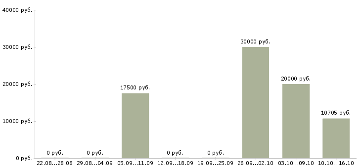 Вакансии врач санитарный в Краснодаре - Медиана зарплат врач санитарный в Краснодаре за 2 месяца