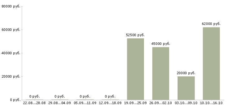 Вакансии всем новичкам в Орле - Медиана зарплат всем новичкам в Орле за 2 месяца