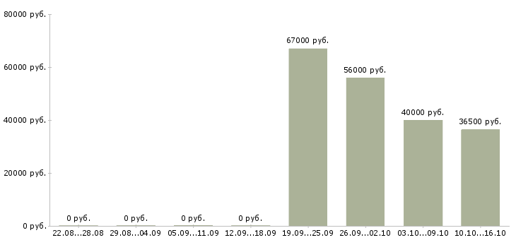 Вакансии грузчик оплата в Саратове - Медиана зарплат грузчик оплата в Саратове за 2 месяца