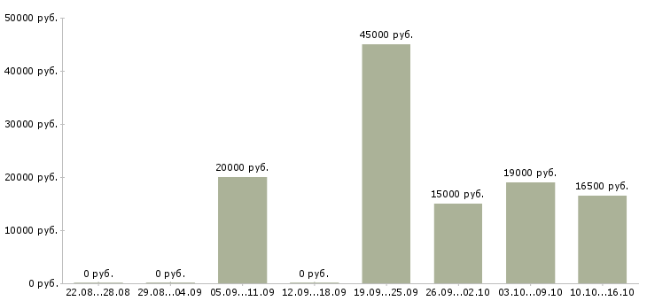 Вакансии грузчик склада в Барнауле - Медиана зарплат грузчик склада в Барнауле за 2 месяца