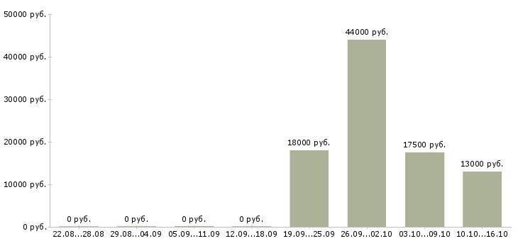 Вакансии директор исполнительный в Домодедово - Медиана зарплат директор исполнительный в Домодедово за 2 месяца