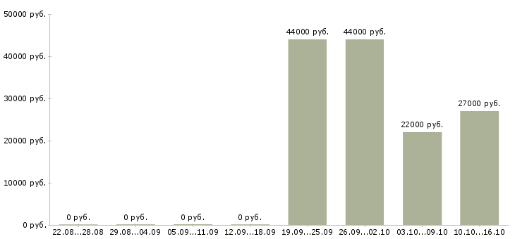Вакансии директор исполнительный в Химках - Медиана зарплат директор исполнительный в Химках за 2 месяца