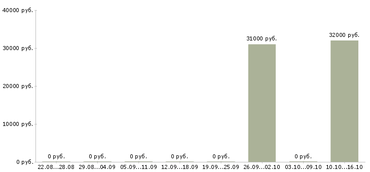 Вакансии директор фирмы Бурятия - Медиана зарплат директор фирмы Бурятия за 2 месяца