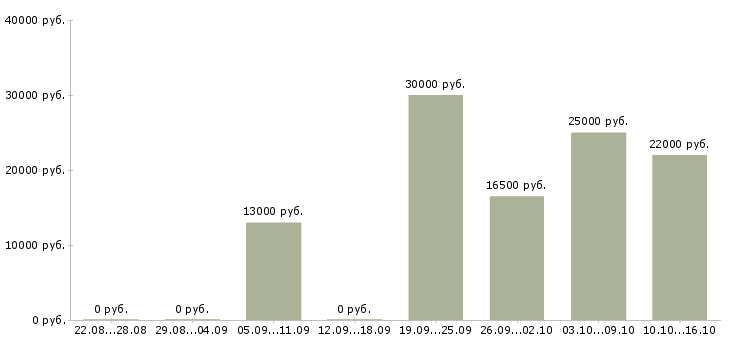 Вакансии диспетчеры в Туле - Медиана зарплат диспетчеры в Туле за 2 месяца
