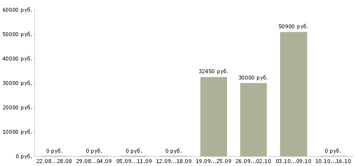 Вакансии заместитель директора в Кемерово - Медиана зарплат заместитель директора в Кемерово за 2 месяца