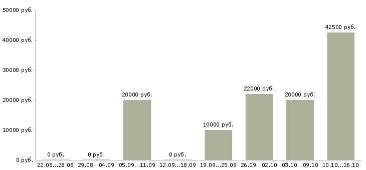 Вакансии зарабатывай без вложений в Краснодаре - Медиана зарплат зарабатывай без вложений в Краснодаре за 2 месяца