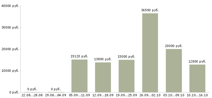Вакансии инженеры технологи в Кирове - Медиана зарплат инженеры технологи в Кирове за 2 месяца