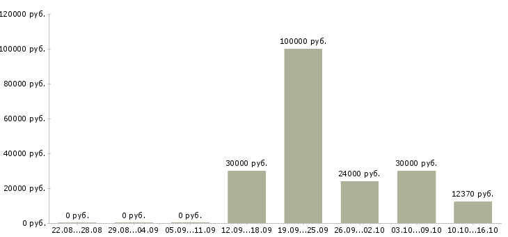 Вакансии информационная деятельность в Тольятти - Медиана зарплат информационная деятельность в Тольятти за 2 месяца