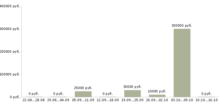 Вакансии ищем партнеров в Краснодаре - Медиана зарплат ищем партнеров в Краснодаре за 2 месяца