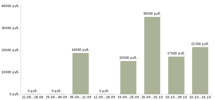 Вакансии кассир в магазины в Пскове - Медиана зарплат кассир в магазины в Пскове за 2 месяца