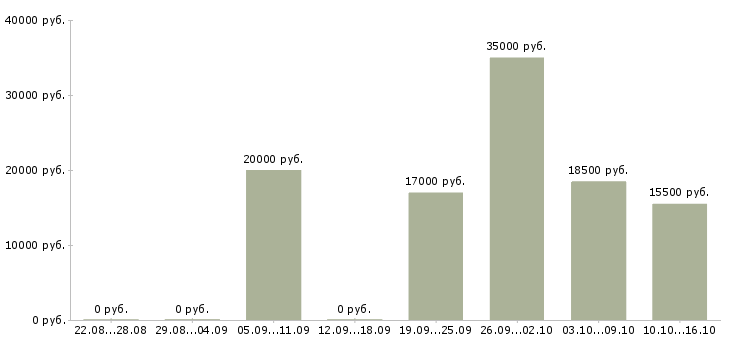 Вакансии кассир магазина в Череповце - Медиана зарплат кассир магазина в Череповце за 2 месяца