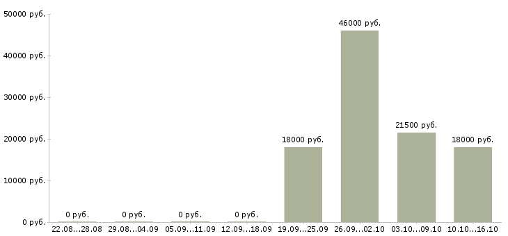 Вакансии кассир продавец в Солнечногорске - Медиана зарплат кассир продавец в Солнечногорске за 2 месяца