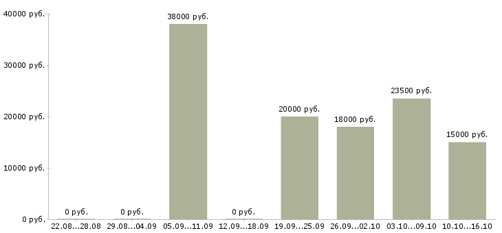 Вакансии консультант в магазин в Ангарске - Медиана зарплат консультант в магазин в Ангарске за 2 месяца