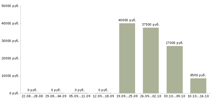 Вакансии куратор в Екатеринбурге - Медиана зарплат куратор в Екатеринбурге за 2 месяца