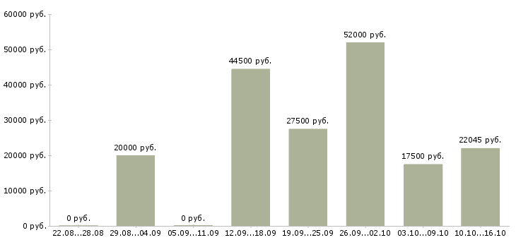 Вакансии маляры в Белгороде - Медиана зарплат маляры в Белгороде за 2 месяца