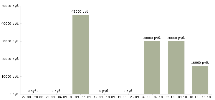 Вакансии мастер по маникюру в Екатеринбурге - Медиана зарплат мастер по маникюру в Екатеринбурге за 2 месяца