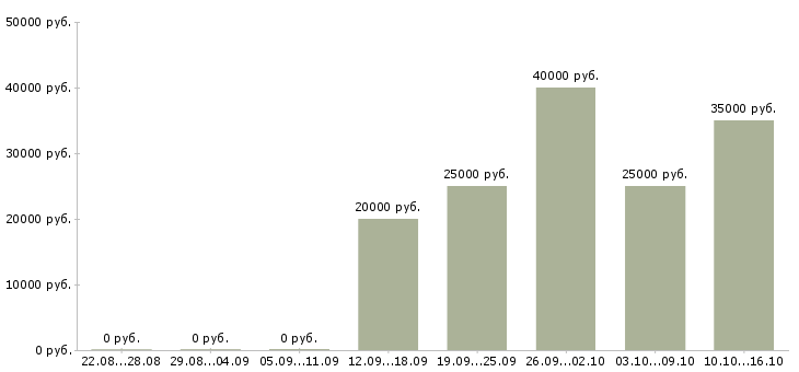 Вакансии мастера маникюра Татарстан - Медиана зарплат мастера маникюра Татарстан за 2 месяца