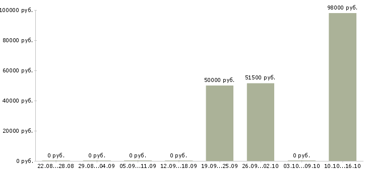 Вакансии машинист тракторист в Челябинске - Медиана зарплат машинист тракторист в Челябинске за 2 месяца
