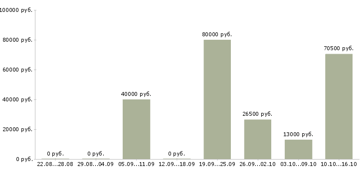 Вакансии машинисты в Чебоксарах - Медиана зарплат машинисты в Чебоксарах за 2 месяца