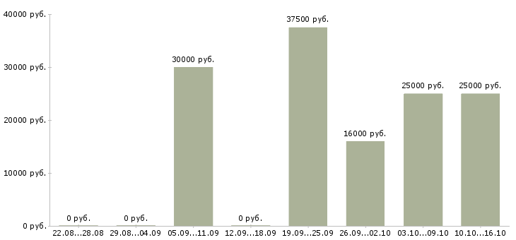 Вакансии менеджер без опыта в Химках - Медиана зарплат менеджер без опыта в Химках за 2 месяца