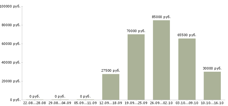 Вакансии менеджер персонала Улан-удэ - Медиана зарплат менеджер персонала Улан-удэ за 2 месяца