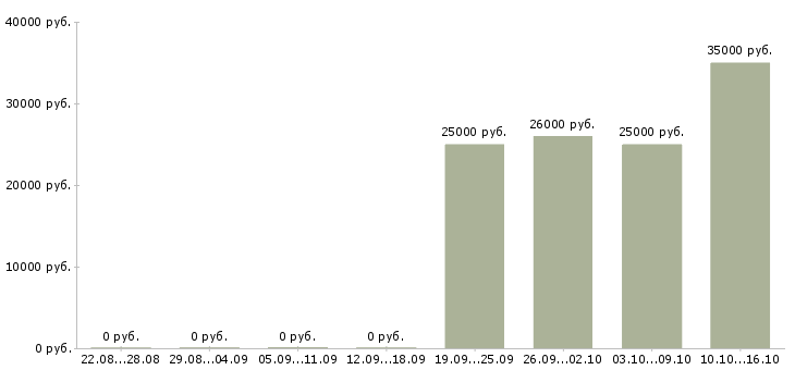 Вакансии менеджер по проектам Йошкар-ола - Медиана зарплат менеджер по проектам Йошкар-ола за 2 месяца