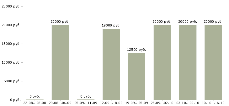 Вакансии набор текстов в Белгороде - Медиана зарплат набор текстов в Белгороде за 2 месяца