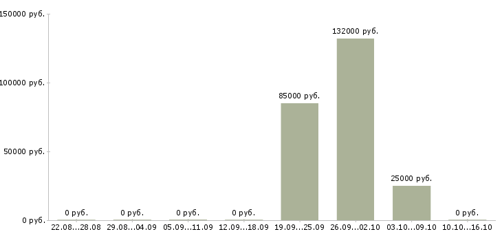 Вакансии начальник службы в Тюмени - Медиана зарплат начальник службы в Тюмени за 2 месяца