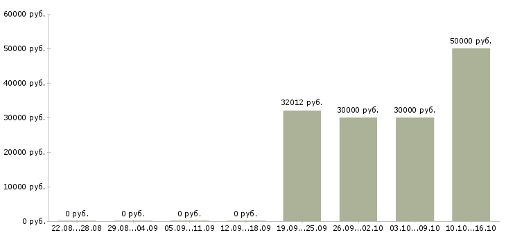 Вакансии начальник участка в Екатеринбурге - Медиана зарплат начальник участка в Екатеринбурге за 2 месяца