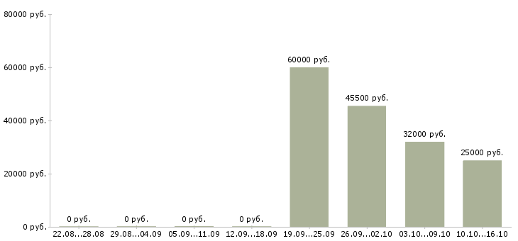 Вакансии начальник участка в Казани - Медиана зарплат начальник участка в Казани за 2 месяца