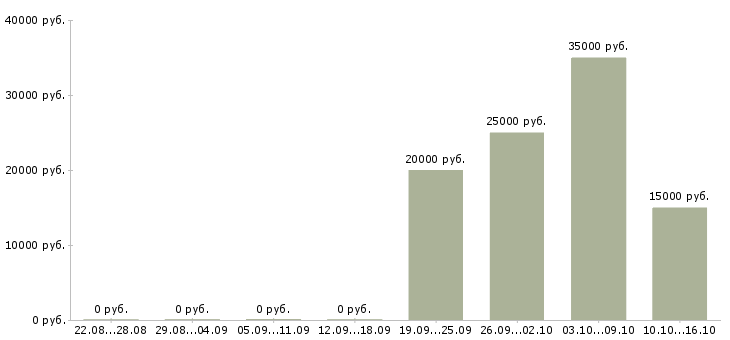 Вакансии обработка документов в Туле - Медиана зарплат обработка документов в Туле за 2 месяца
