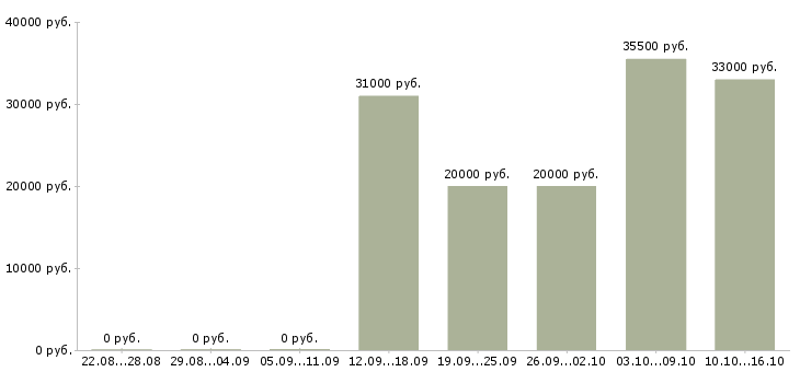 Вакансии оператор на дому в Магнитогорске - Медиана зарплат оператор на дому в Магнитогорске за 2 месяца