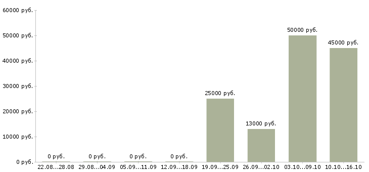 Вакансии оператор на телефон в Череповце - Медиана зарплат оператор на телефон в Череповце за 2 месяца