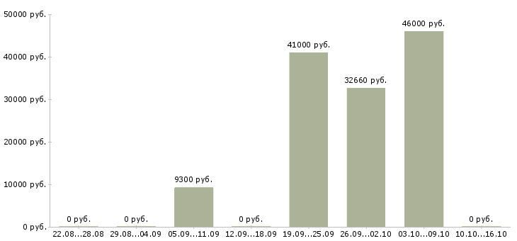 Вакансии оператор станков в Ярославле - Медиана зарплат оператор станков в Ярославле за 2 месяца