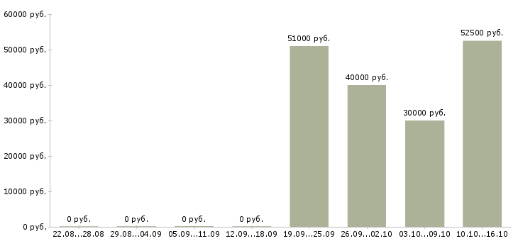 Вакансии оператор чпу в Екатеринбурге - Медиана зарплат оператор чпу в Екатеринбурге за 2 месяца