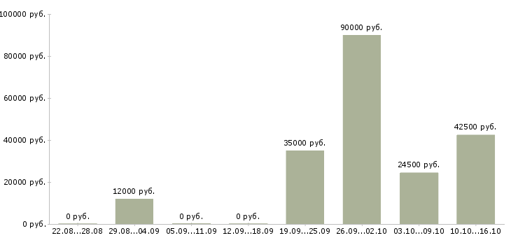 Вакансии охрана безопасность Симферополь - Медиана зарплат охрана безопасность Симферополь за 2 месяца