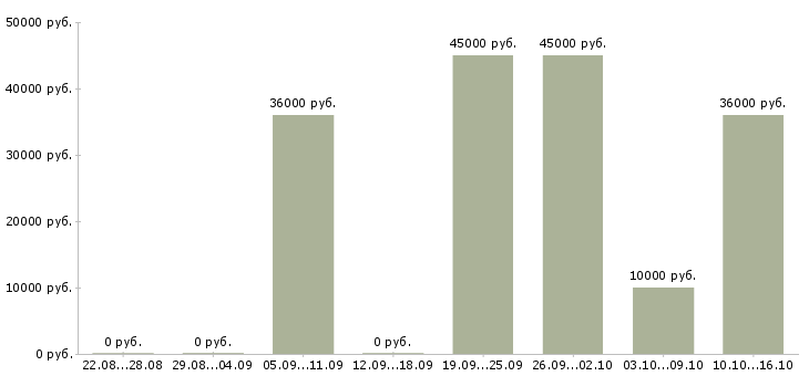 Вакансии охранник лицензия в Владимире - Медиана зарплат охранник лицензия в Владимире за 2 месяца