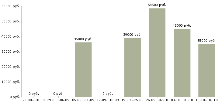 Вакансии охранник на вахту в Саратове - Медиана зарплат охранник на вахту в Саратове за 2 месяца
