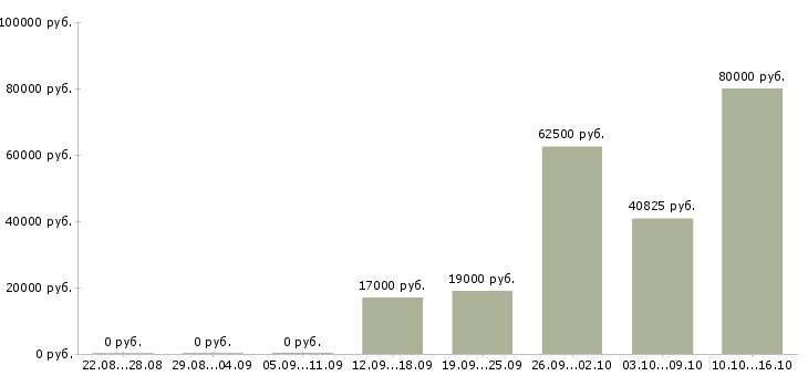 Вакансии охранники вахта Удмуртия - Медиана зарплат охранники вахта Удмуртия за 2 месяца