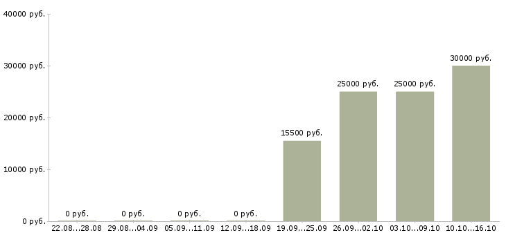 Вакансии партнер по бизнесу в Иваново - Медиана зарплат партнер по бизнесу в Иваново за 2 месяца