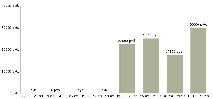 Вакансии подработка и работа в Новороссийске - Медиана зарплат подработка и работа в Новороссийске за 2 месяца